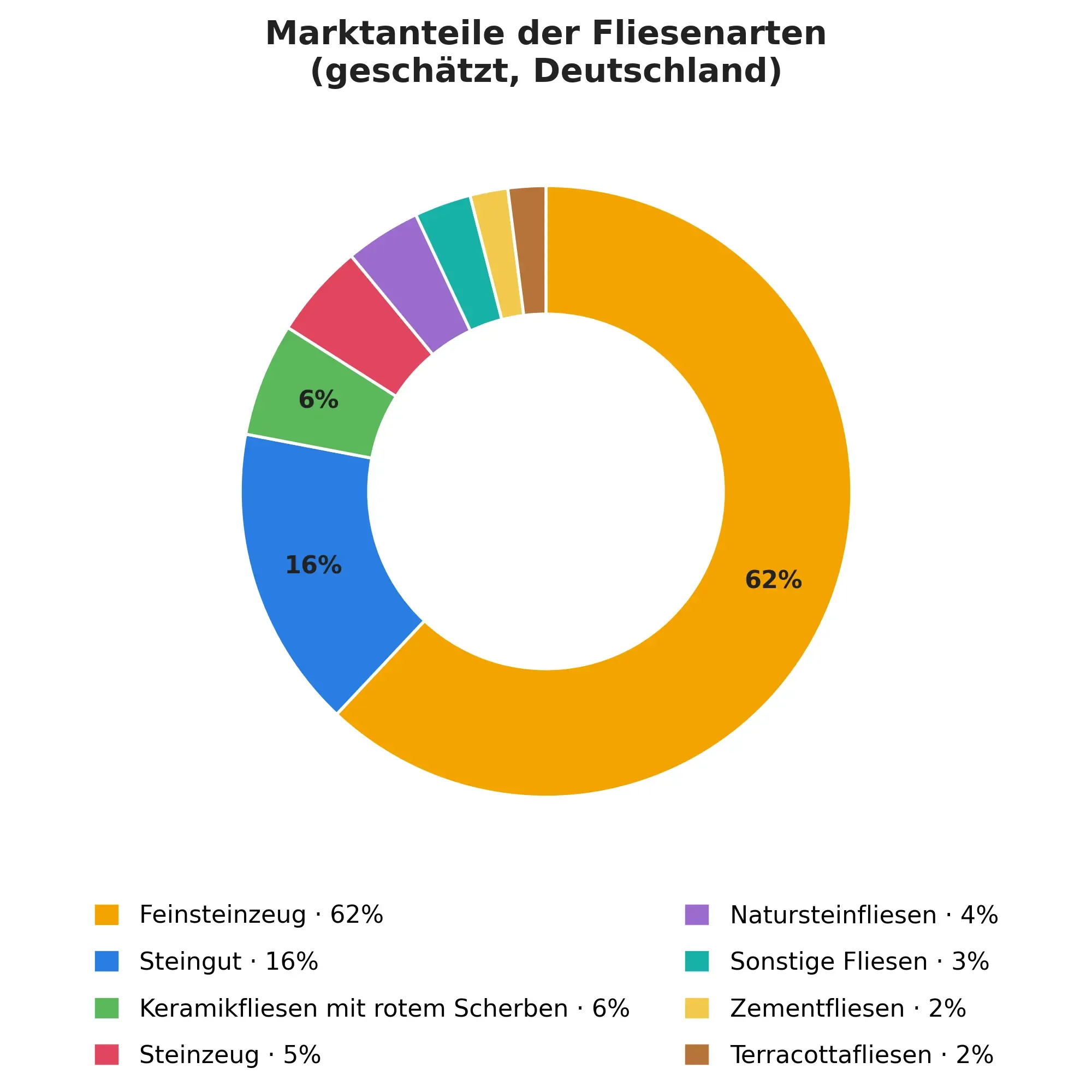 Marktanteile der Fliesenarten – Kreisdiagramm