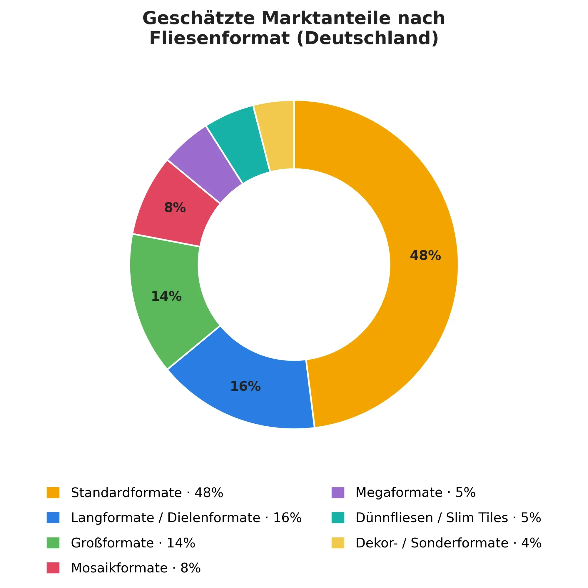 Geschätzte Marktanteile nach Fliesenformat in Deutschland